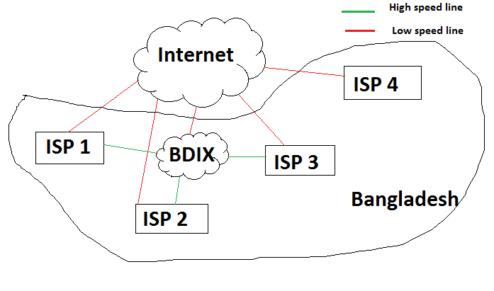 BDIX Hosting